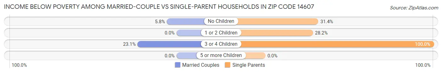 Income Below Poverty Among Married-Couple vs Single-Parent Households in Zip Code 14607