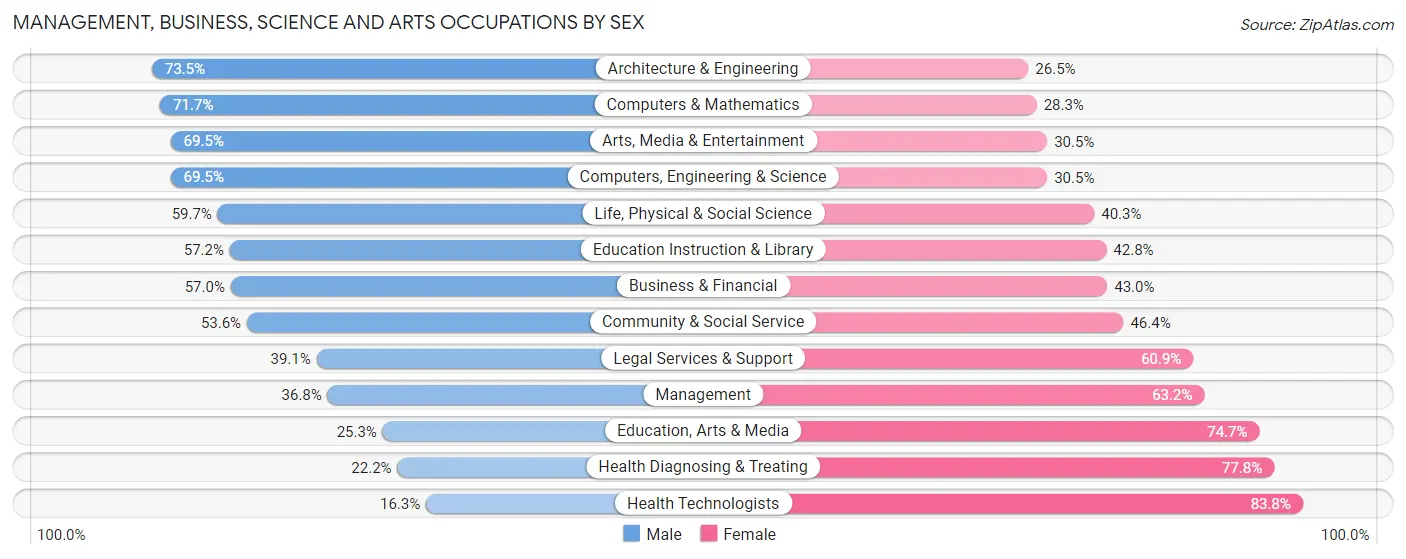 Management, Business, Science and Arts Occupations by Sex in Zip Code 14607