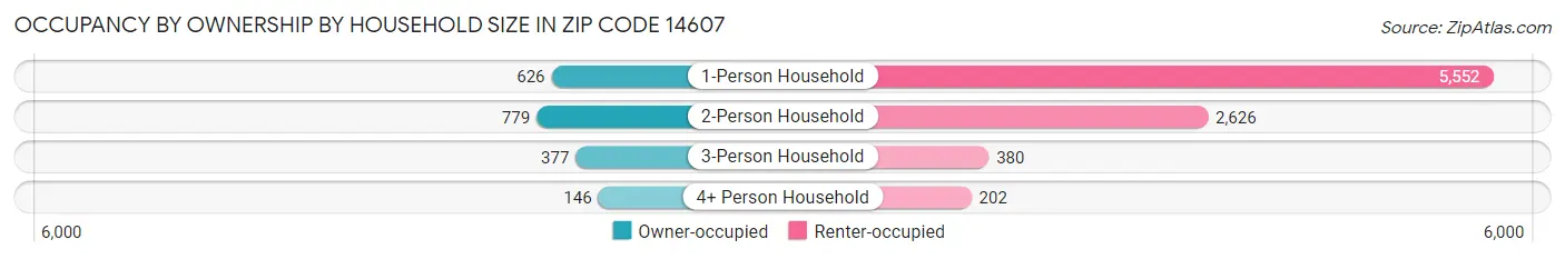 Occupancy by Ownership by Household Size in Zip Code 14607