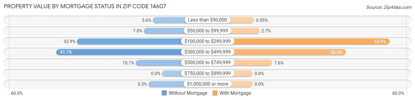 Property Value by Mortgage Status in Zip Code 14607