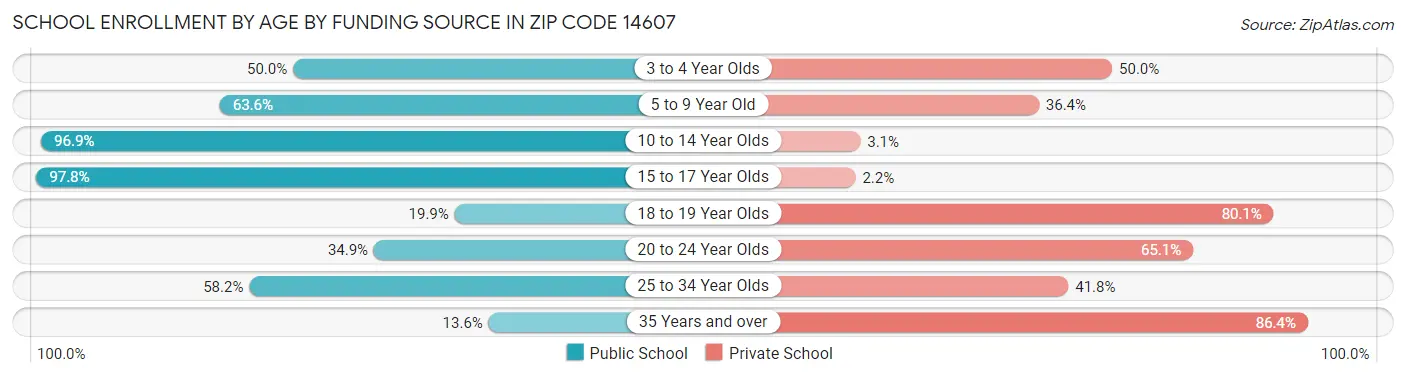School Enrollment by Age by Funding Source in Zip Code 14607