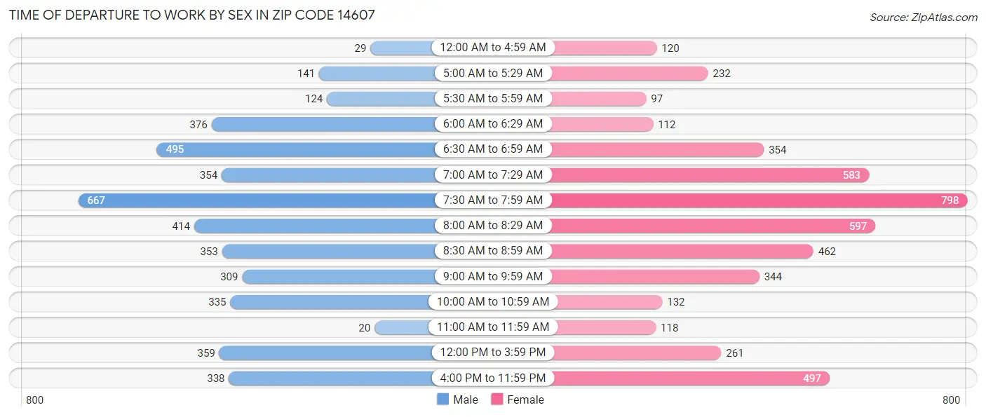 Time of Departure to Work by Sex in Zip Code 14607