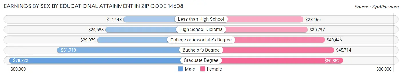 Earnings by Sex by Educational Attainment in Zip Code 14608