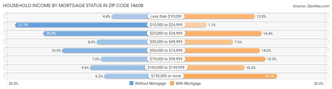 Household Income by Mortgage Status in Zip Code 14608