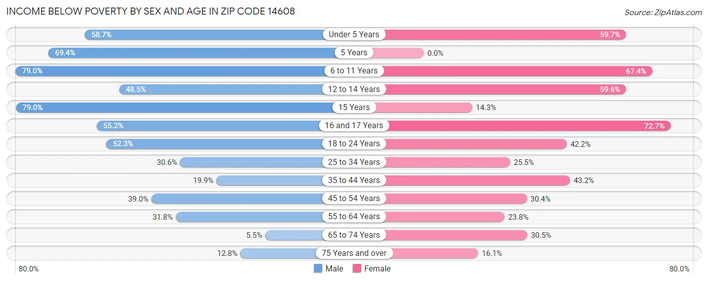Income Below Poverty by Sex and Age in Zip Code 14608