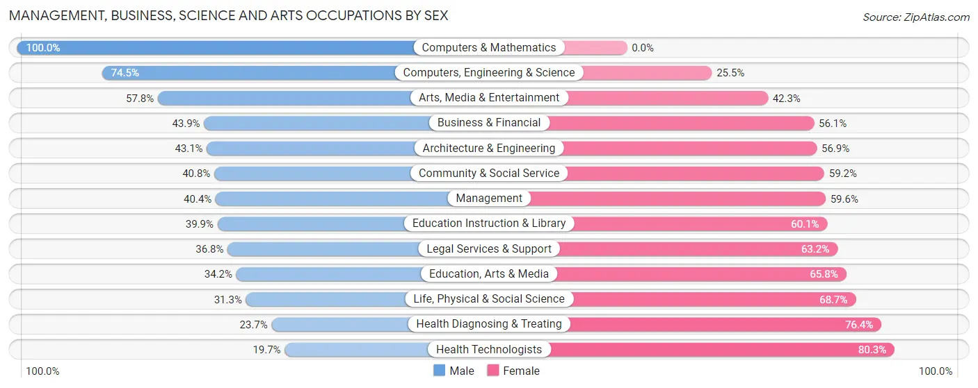 Management, Business, Science and Arts Occupations by Sex in Zip Code 14608