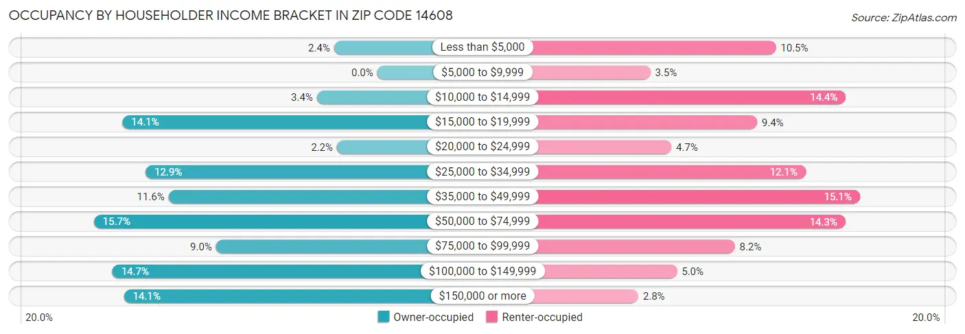 Occupancy by Householder Income Bracket in Zip Code 14608