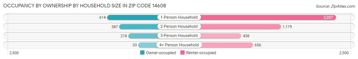 Occupancy by Ownership by Household Size in Zip Code 14608