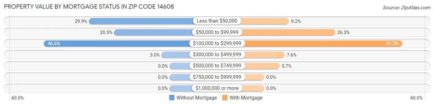 Property Value by Mortgage Status in Zip Code 14608