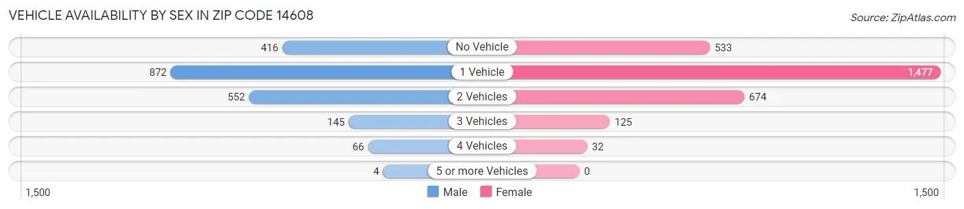 Vehicle Availability by Sex in Zip Code 14608