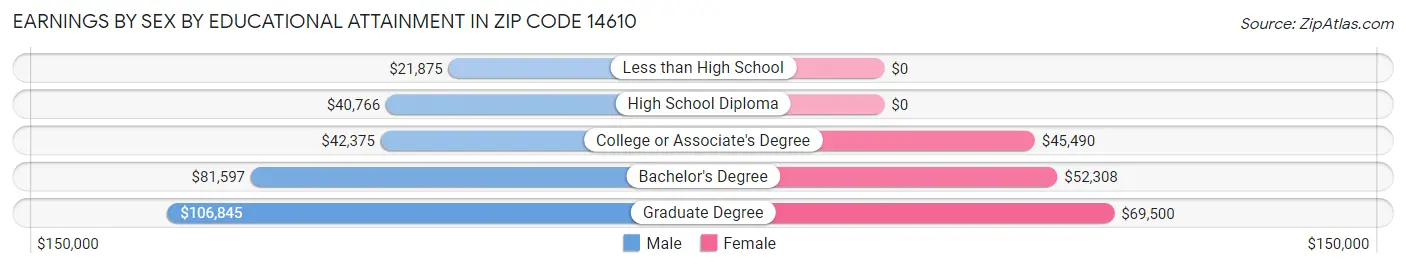 Earnings by Sex by Educational Attainment in Zip Code 14610