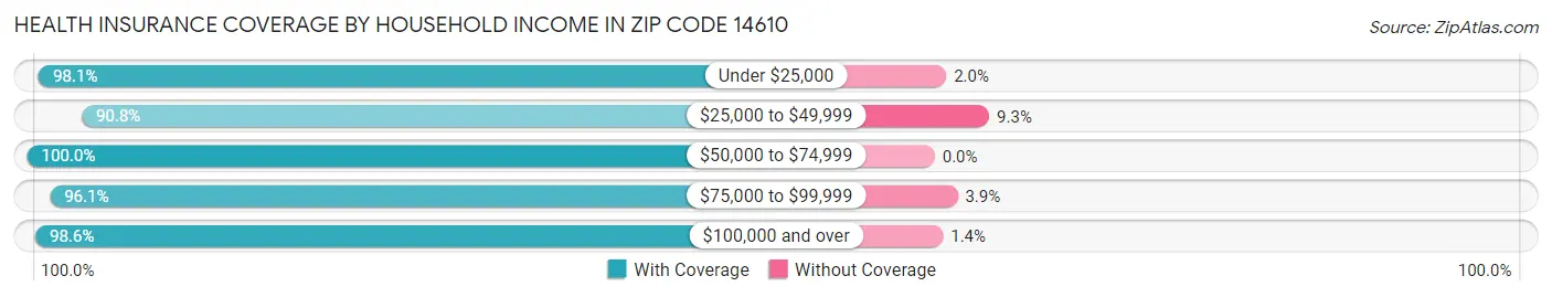 Health Insurance Coverage by Household Income in Zip Code 14610