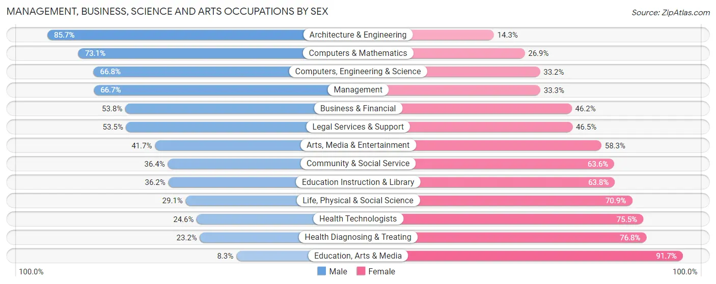 Management, Business, Science and Arts Occupations by Sex in Zip Code 14610