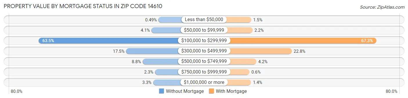 Property Value by Mortgage Status in Zip Code 14610