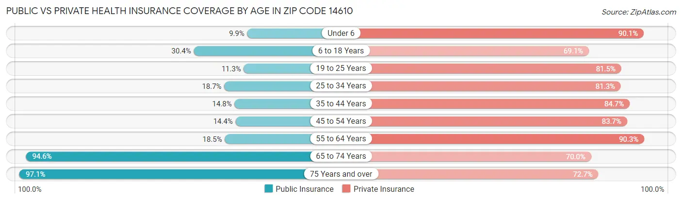 Public vs Private Health Insurance Coverage by Age in Zip Code 14610