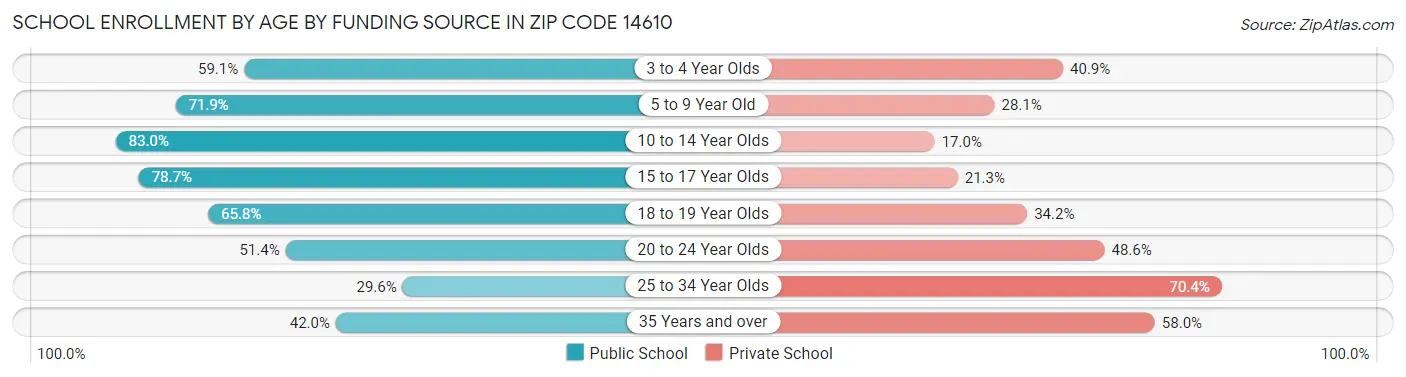 School Enrollment by Age by Funding Source in Zip Code 14610