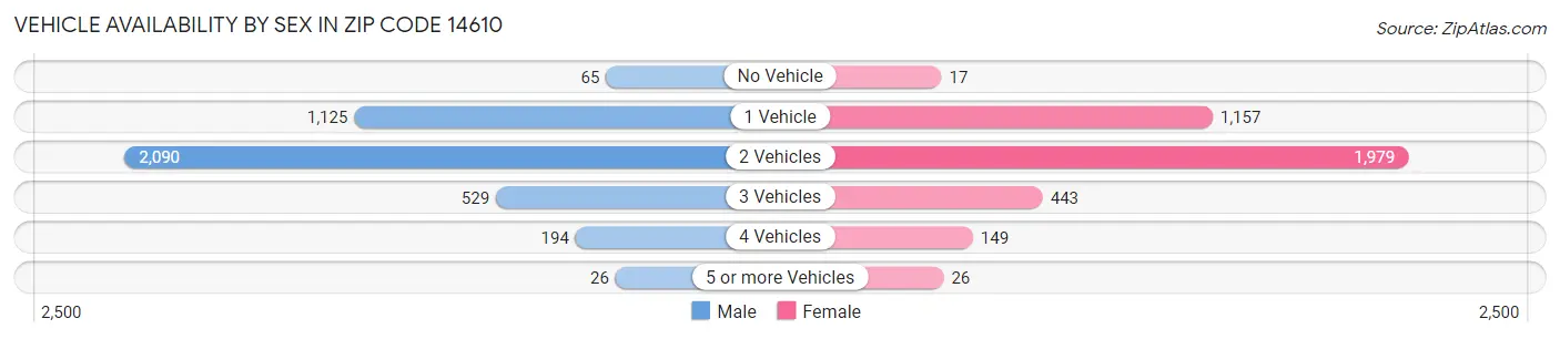 Vehicle Availability by Sex in Zip Code 14610