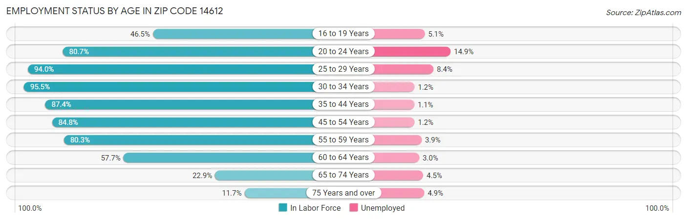 Employment Status by Age in Zip Code 14612