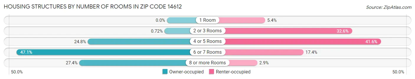 Housing Structures by Number of Rooms in Zip Code 14612