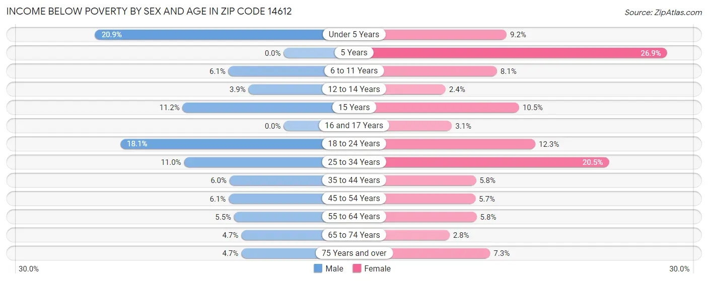 Income Below Poverty by Sex and Age in Zip Code 14612