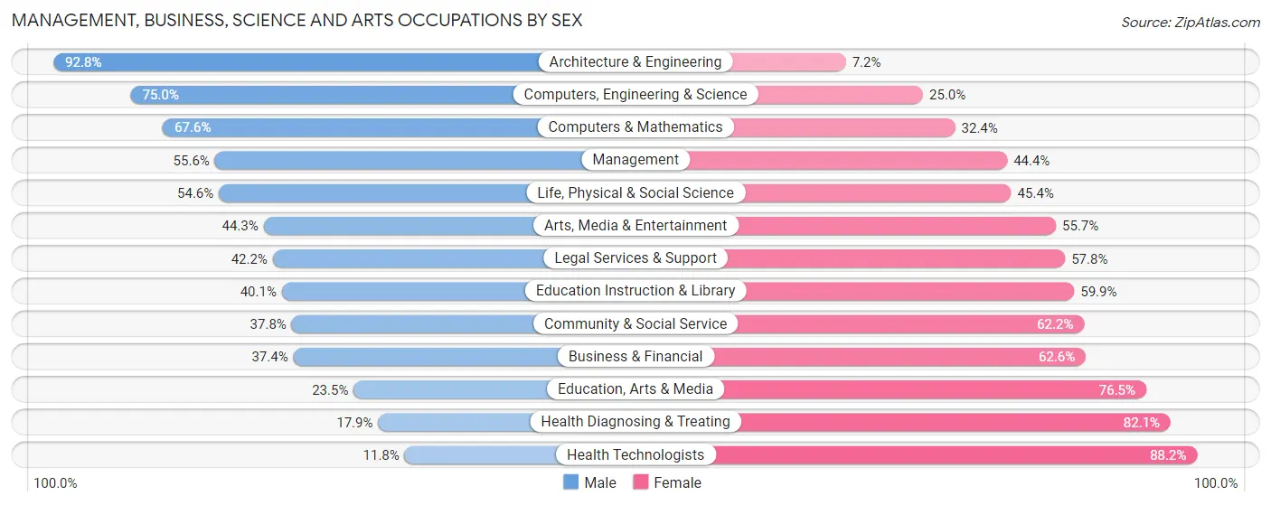 Management, Business, Science and Arts Occupations by Sex in Zip Code 14612