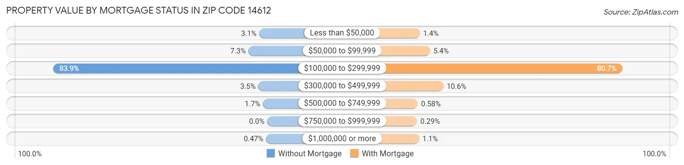 Property Value by Mortgage Status in Zip Code 14612