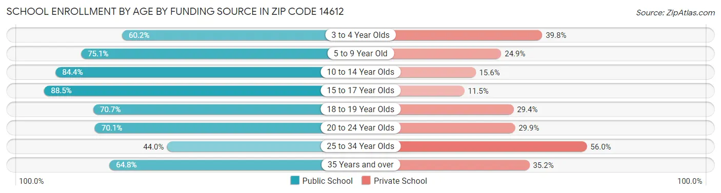 School Enrollment by Age by Funding Source in Zip Code 14612