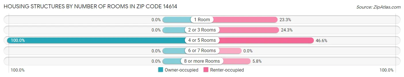 Housing Structures by Number of Rooms in Zip Code 14614