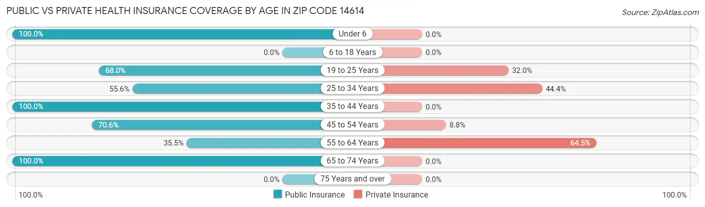 Public vs Private Health Insurance Coverage by Age in Zip Code 14614