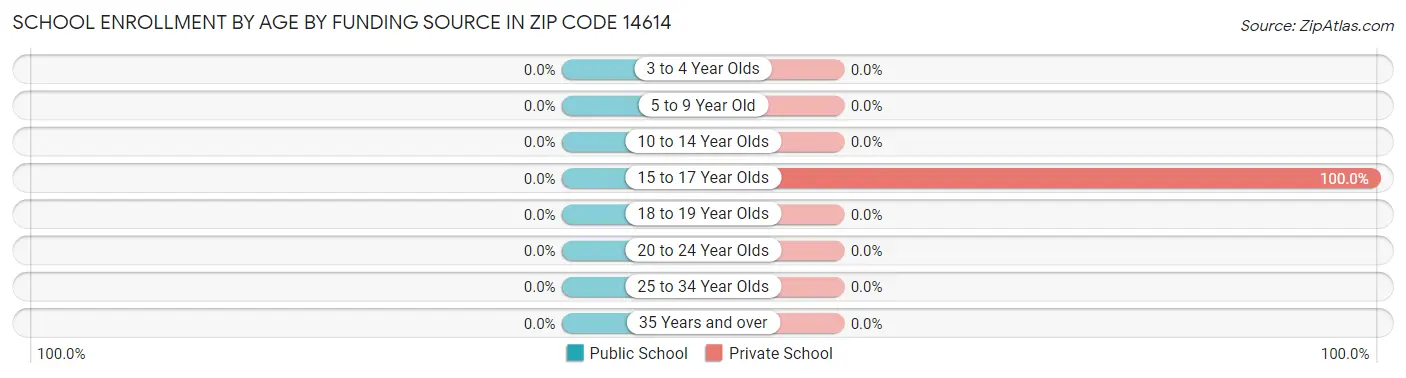 School Enrollment by Age by Funding Source in Zip Code 14614