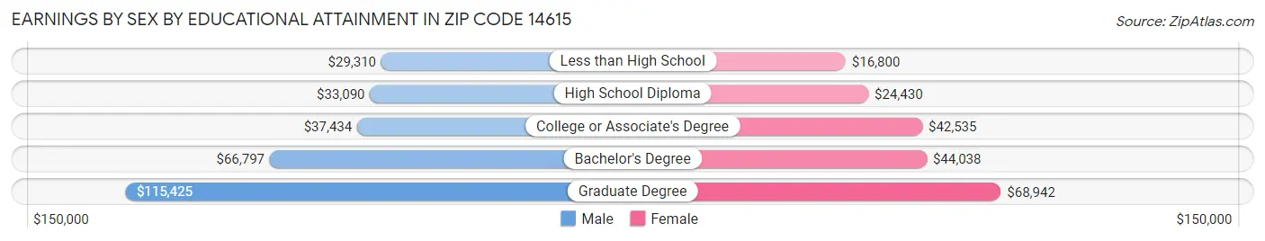 Earnings by Sex by Educational Attainment in Zip Code 14615
