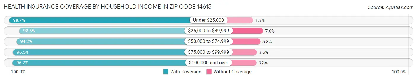 Health Insurance Coverage by Household Income in Zip Code 14615