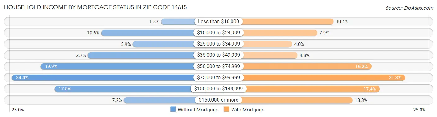 Household Income by Mortgage Status in Zip Code 14615