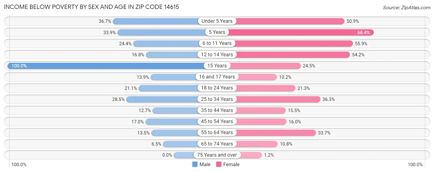 Income Below Poverty by Sex and Age in Zip Code 14615