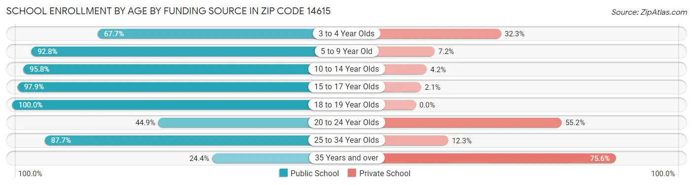 School Enrollment by Age by Funding Source in Zip Code 14615