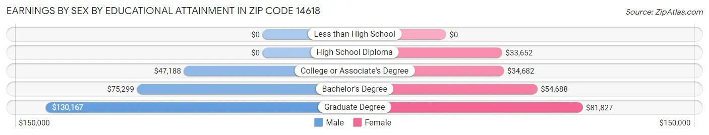 Earnings by Sex by Educational Attainment in Zip Code 14618
