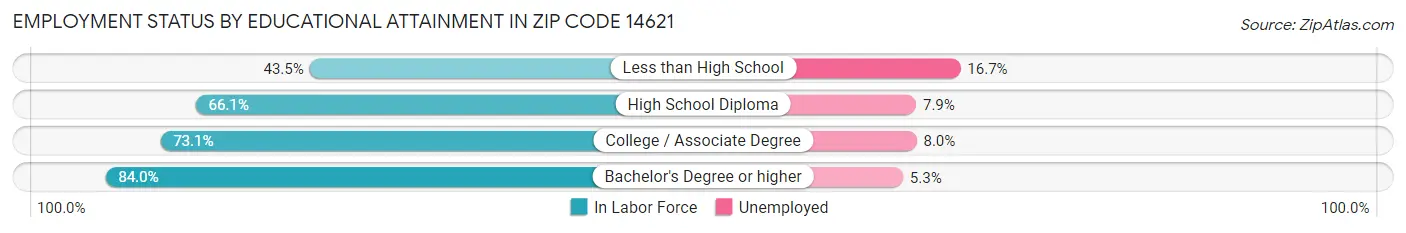 Employment Status by Educational Attainment in Zip Code 14621