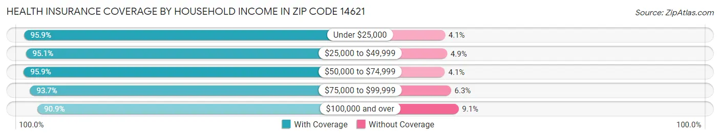 Health Insurance Coverage by Household Income in Zip Code 14621