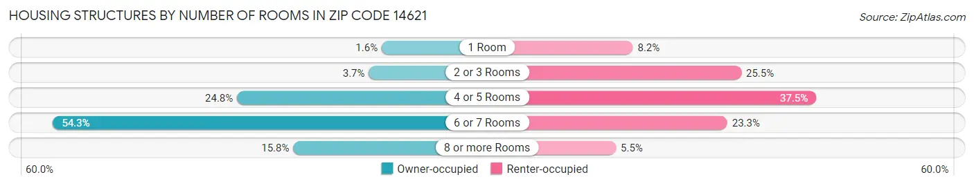 Housing Structures by Number of Rooms in Zip Code 14621