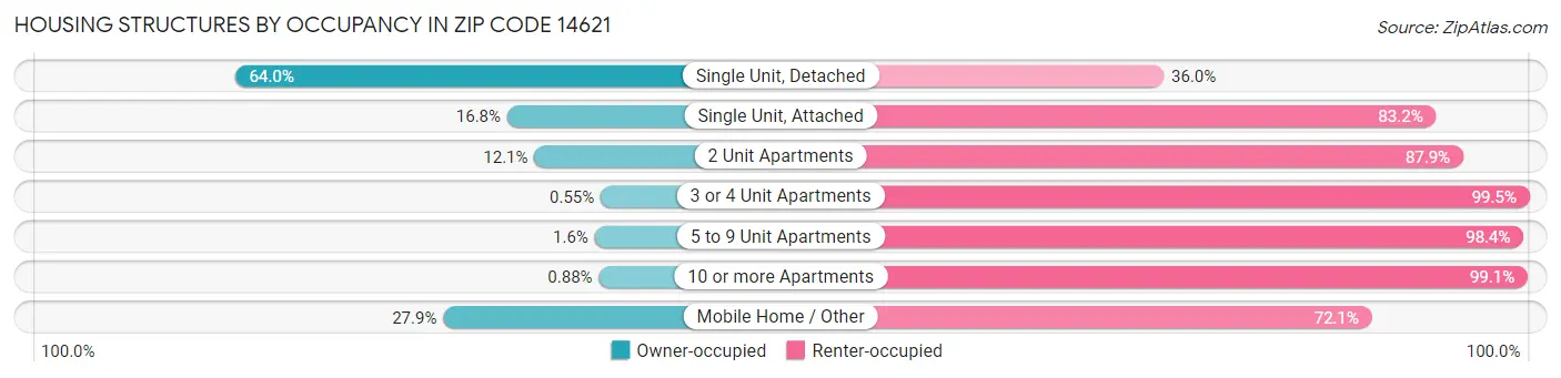Housing Structures by Occupancy in Zip Code 14621