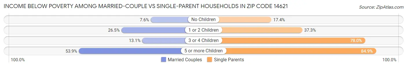Income Below Poverty Among Married-Couple vs Single-Parent Households in Zip Code 14621