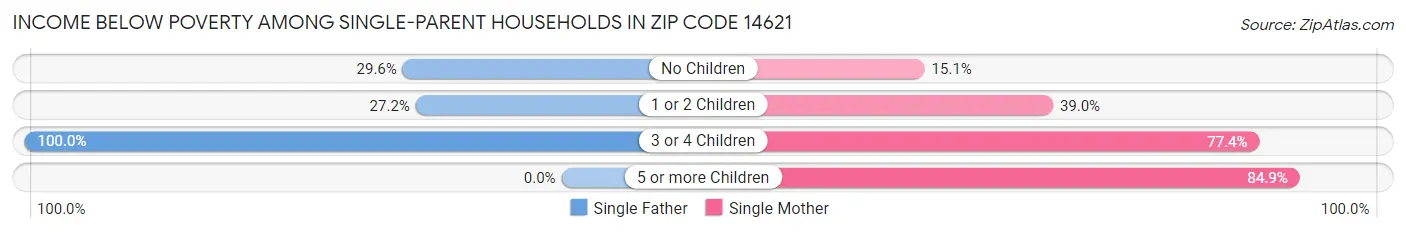 Income Below Poverty Among Single-Parent Households in Zip Code 14621