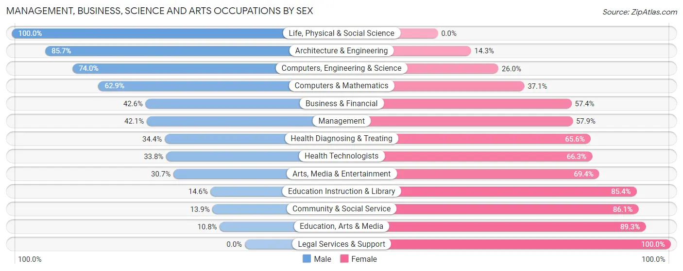 Management, Business, Science and Arts Occupations by Sex in Zip Code 14621