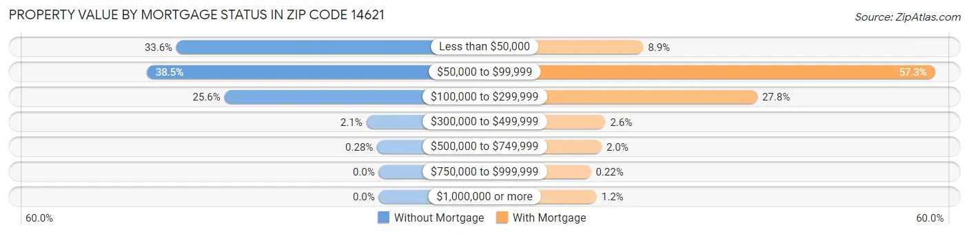 Property Value by Mortgage Status in Zip Code 14621