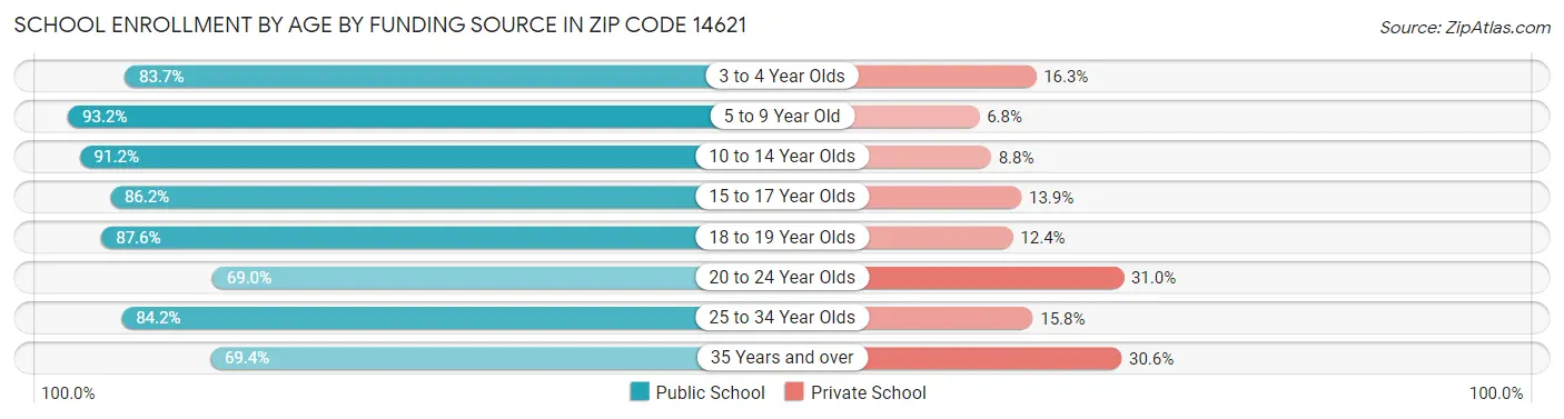 School Enrollment by Age by Funding Source in Zip Code 14621