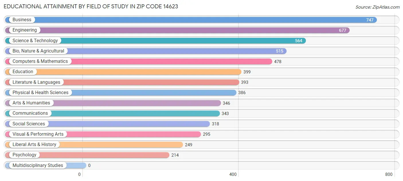 Educational Attainment by Field of Study in Zip Code 14623