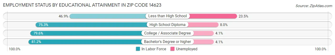 Employment Status by Educational Attainment in Zip Code 14623