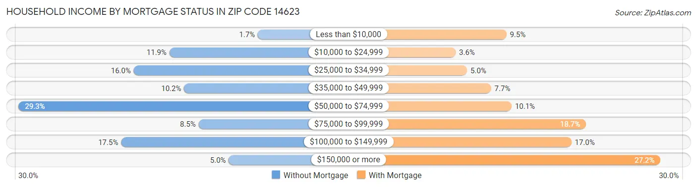Household Income by Mortgage Status in Zip Code 14623