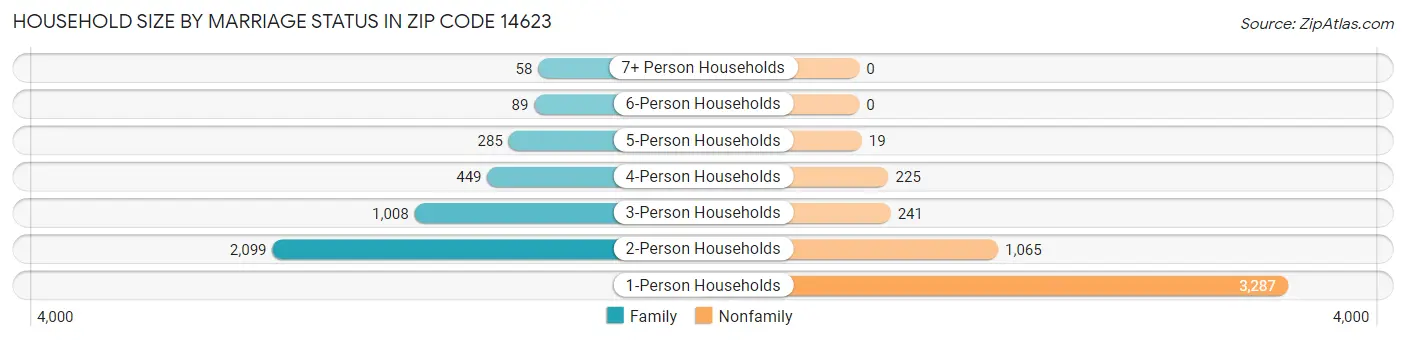 Household Size by Marriage Status in Zip Code 14623