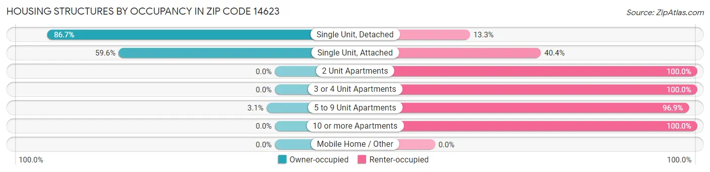 Housing Structures by Occupancy in Zip Code 14623